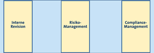 Interne Revision, Risiko-Management, Compliance-Management