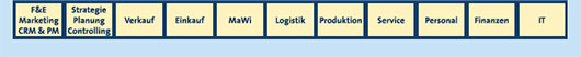 F&E, Marketing, CRM & PM; Strategie, Planung, Controlling; Verkauf; Einkauf; MaWi; Logistik; Produktion; Service; Personal; Finanzen; IT